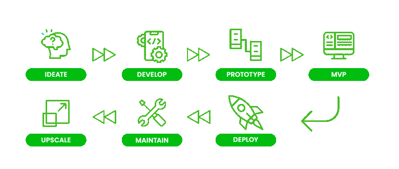 Software Development Process